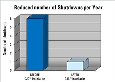 Reduced number of Shutdowns per Year