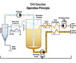 [Translate to François:] Desorber D40 Operational Principle