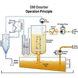 Desorber D88 Operational principle